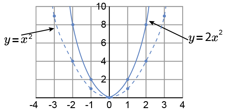 To enlarge a parabola you need to double the distance from the x axis